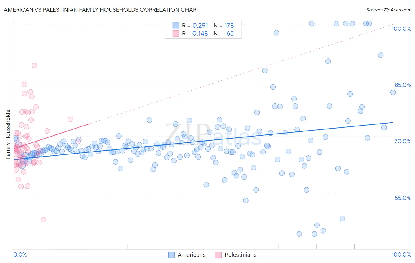 American vs Palestinian Family Households
