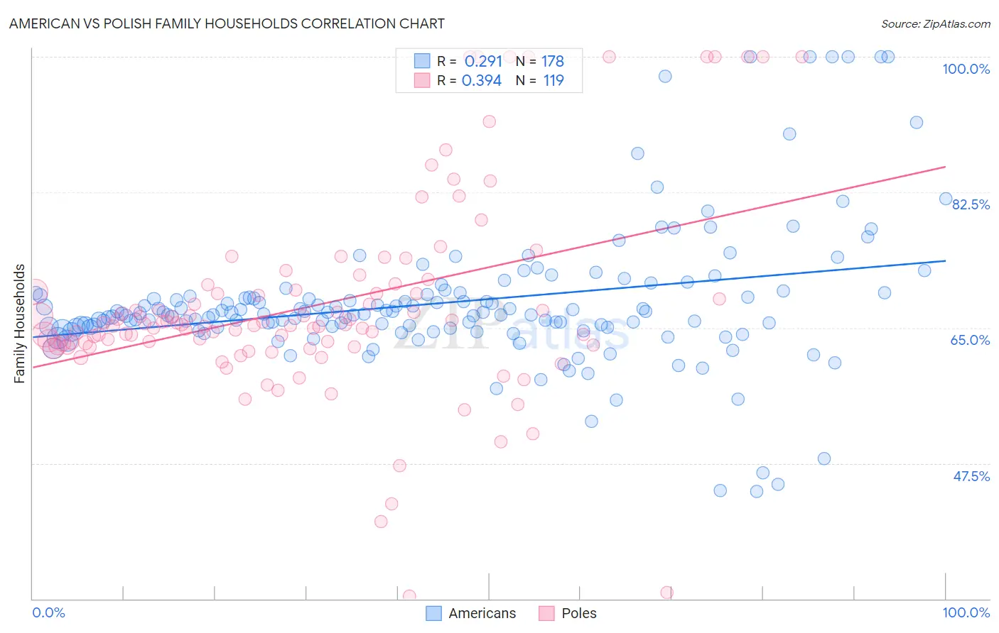 American vs Polish Family Households