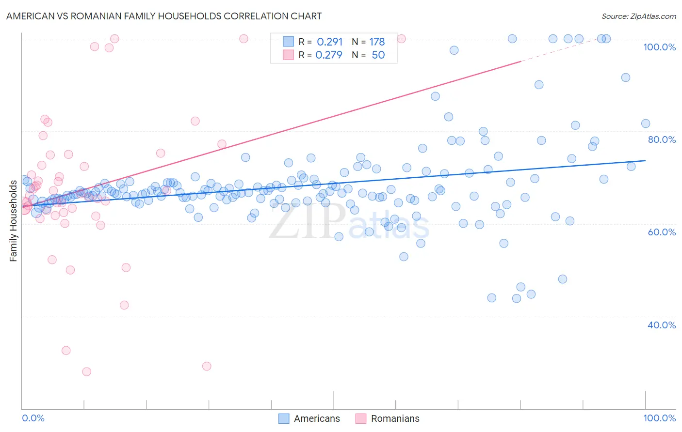 American vs Romanian Family Households