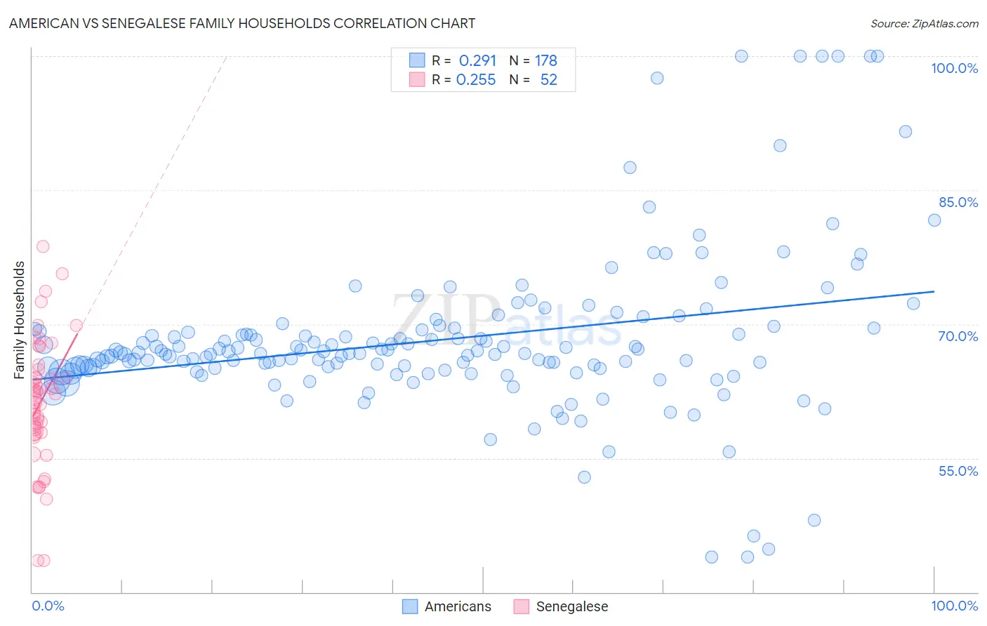 American vs Senegalese Family Households