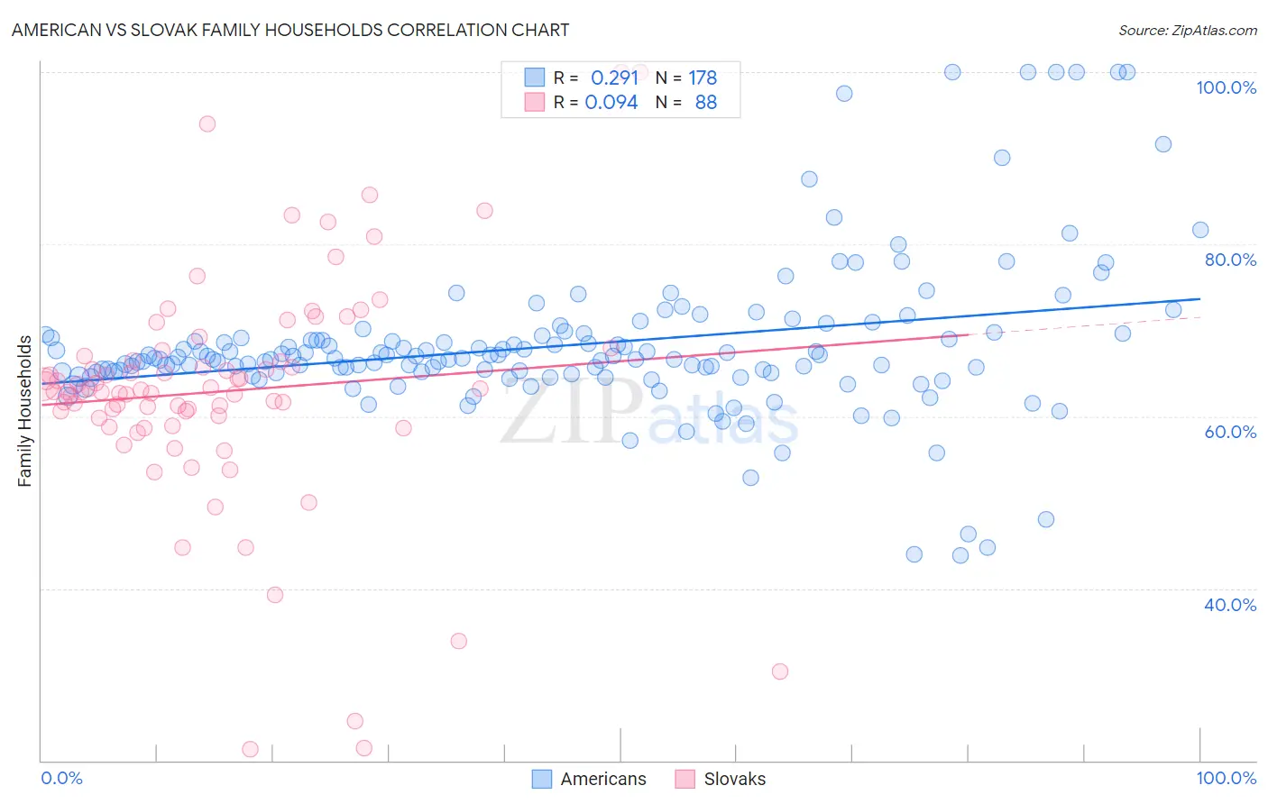 American vs Slovak Family Households