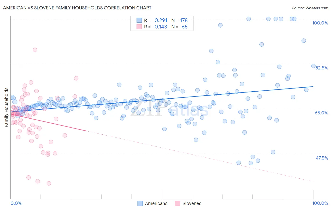 American vs Slovene Family Households