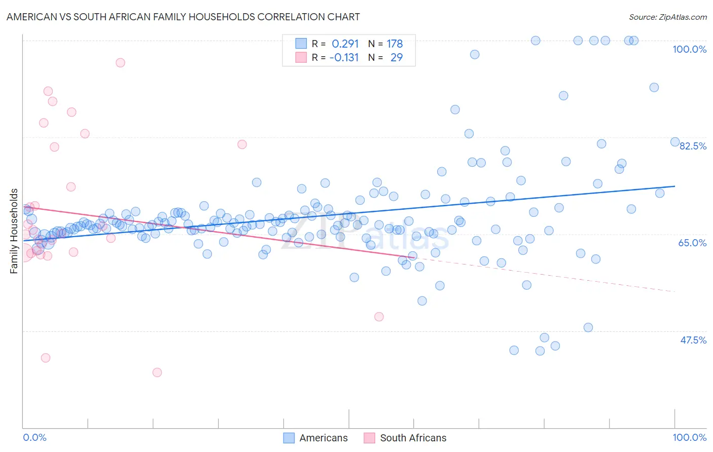 American vs South African Family Households