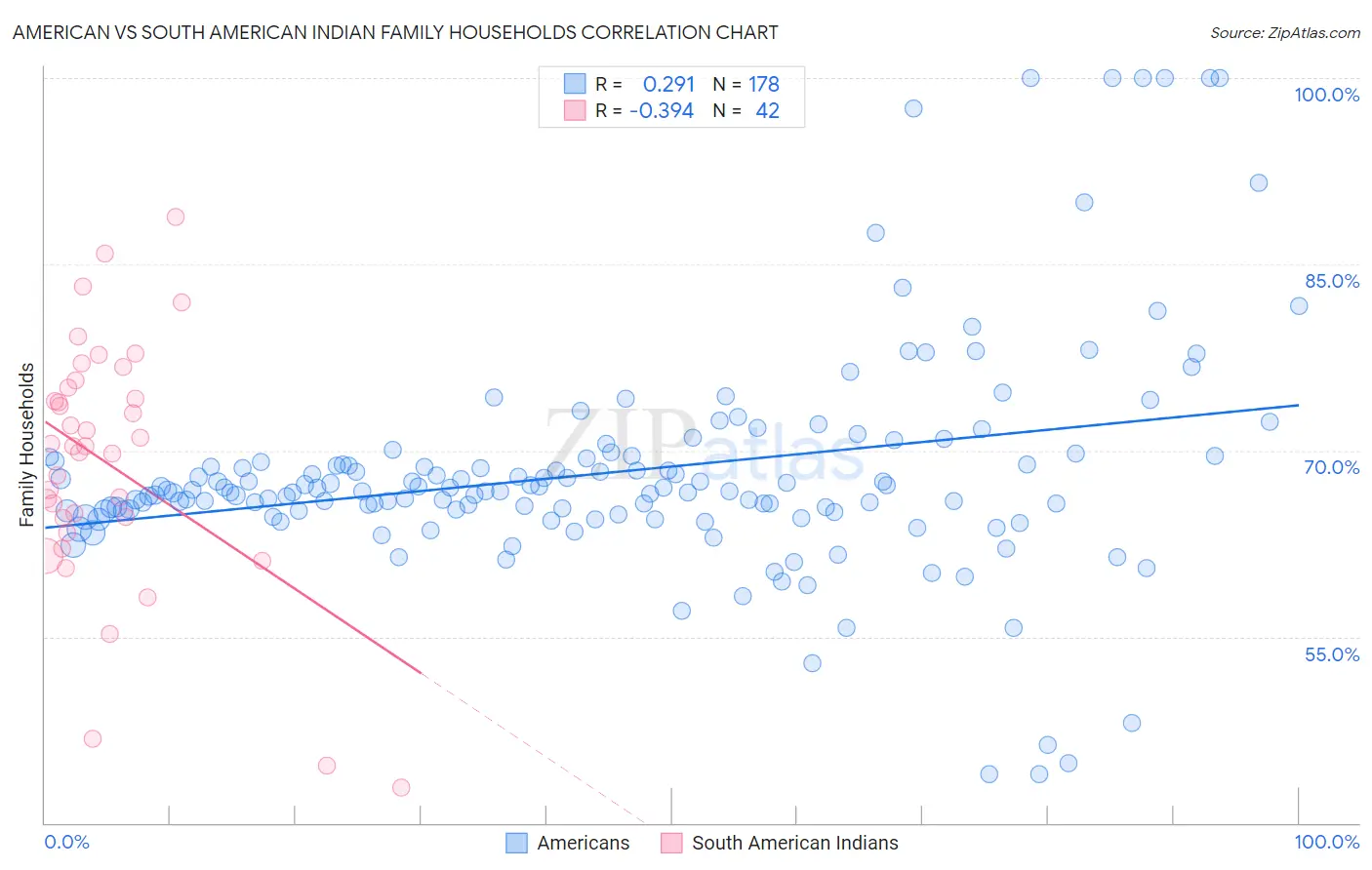 American vs South American Indian Family Households
