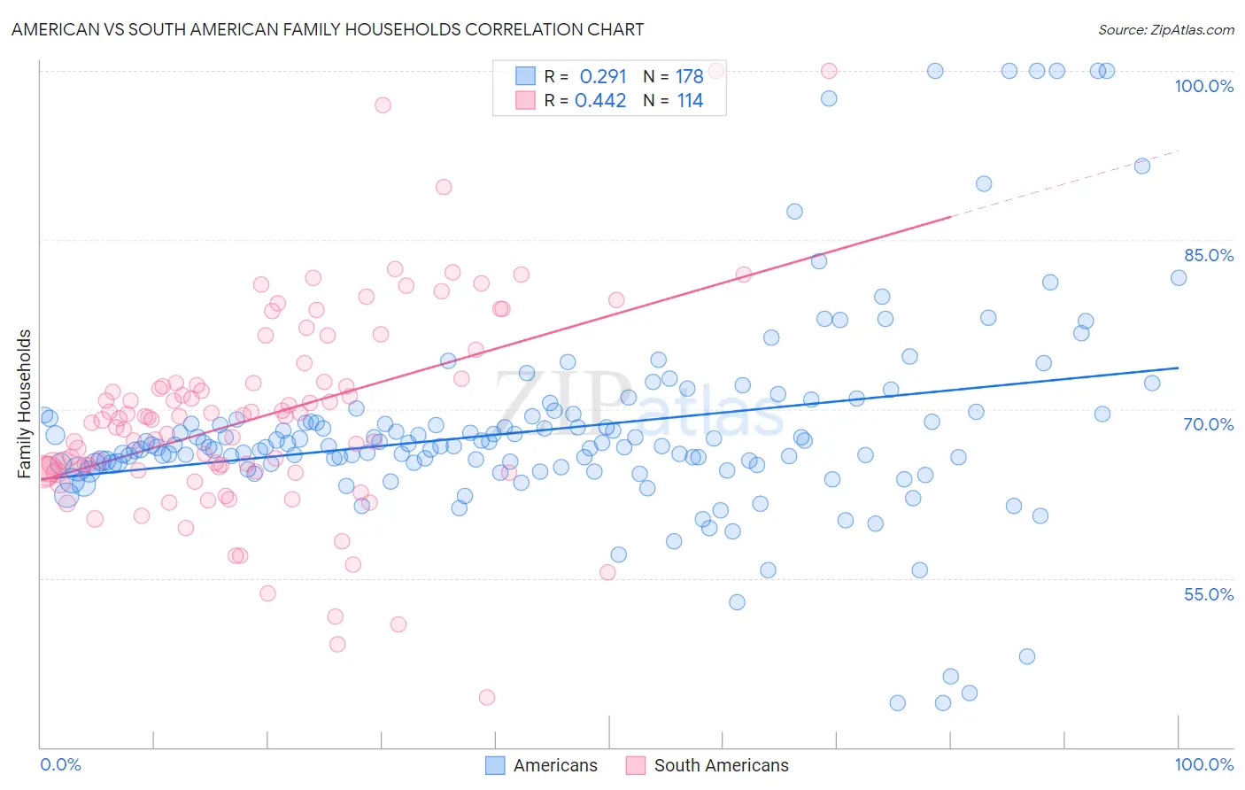 American vs South American Family Households