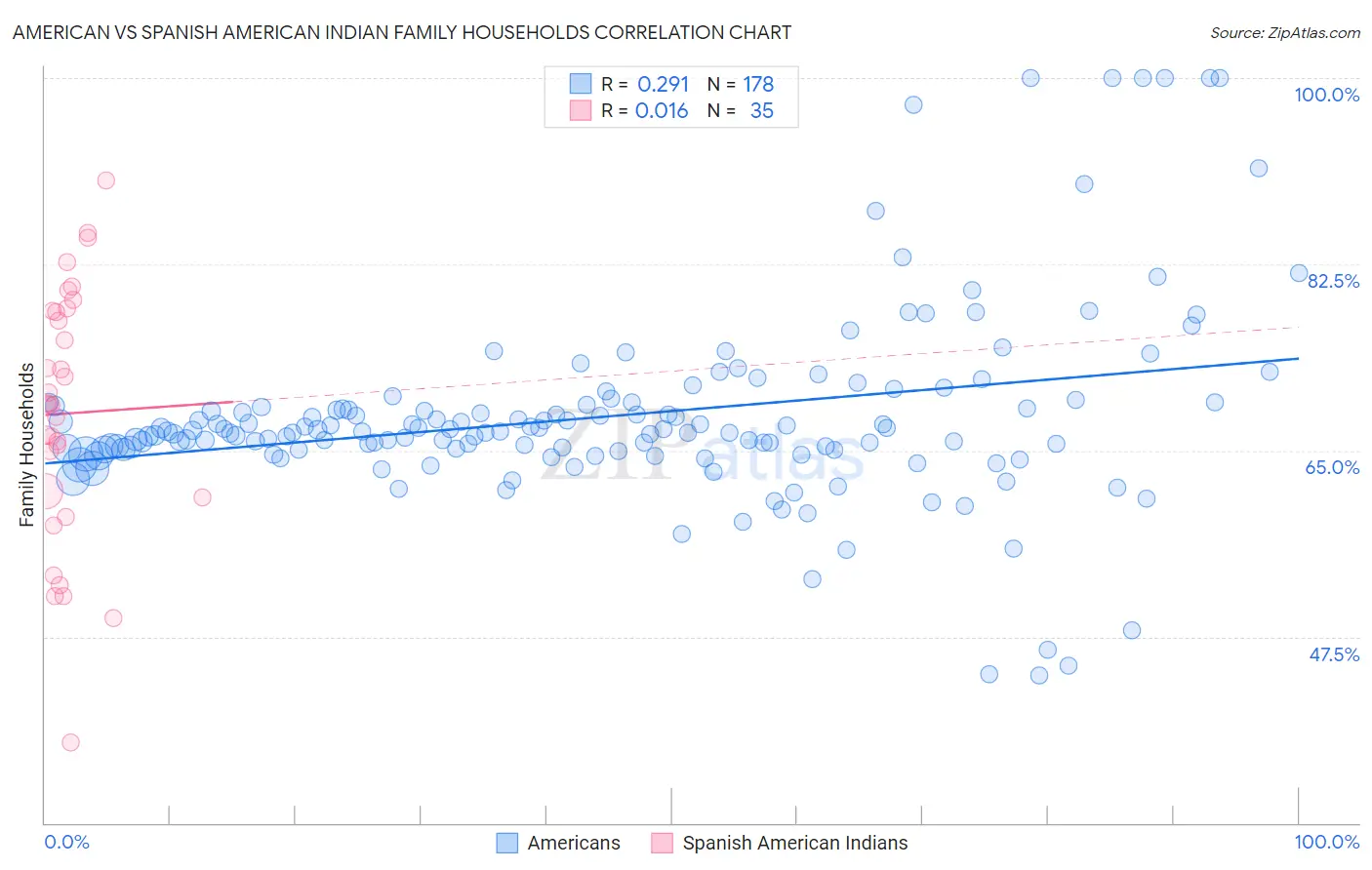 American vs Spanish American Indian Family Households