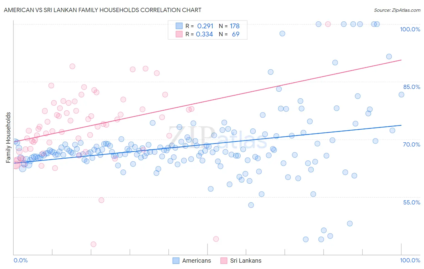 American vs Sri Lankan Family Households