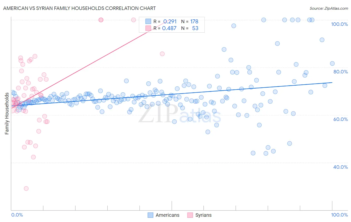 American vs Syrian Family Households