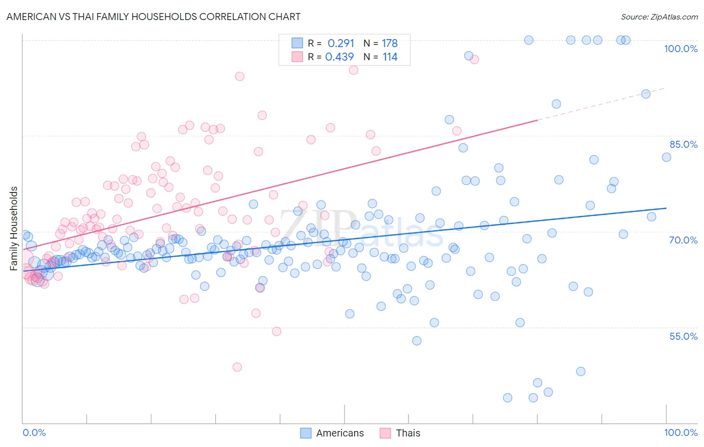 American vs Thai Family Households