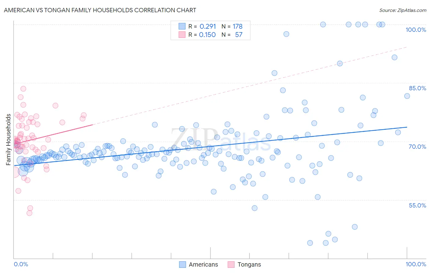 American vs Tongan Family Households