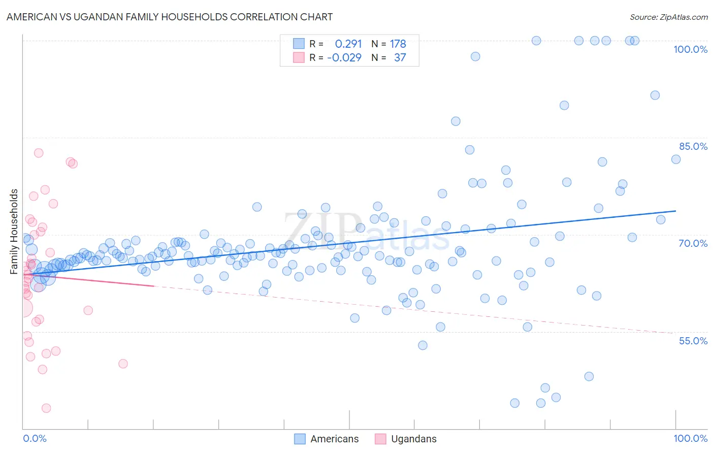 American vs Ugandan Family Households