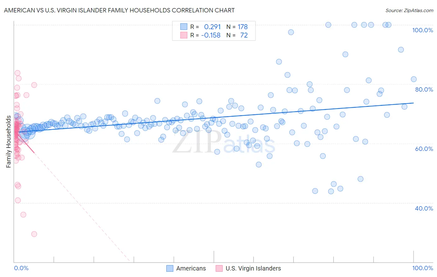 American vs U.S. Virgin Islander Family Households
