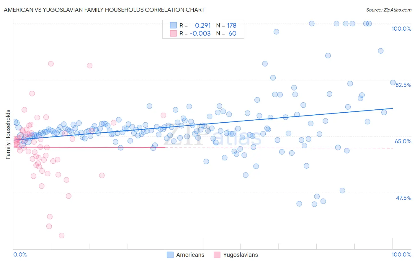 American vs Yugoslavian Family Households