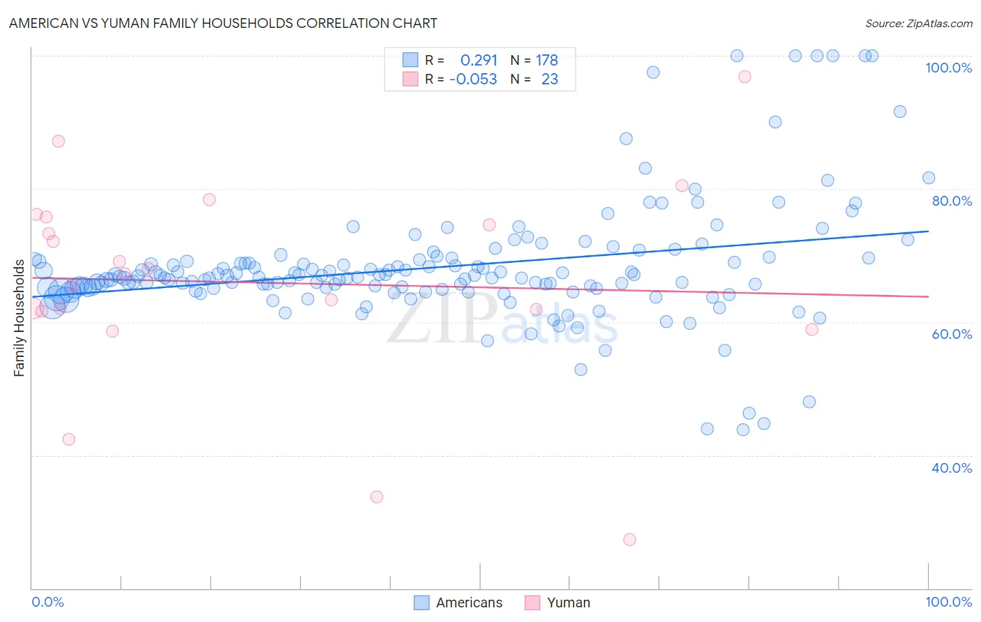 American vs Yuman Family Households