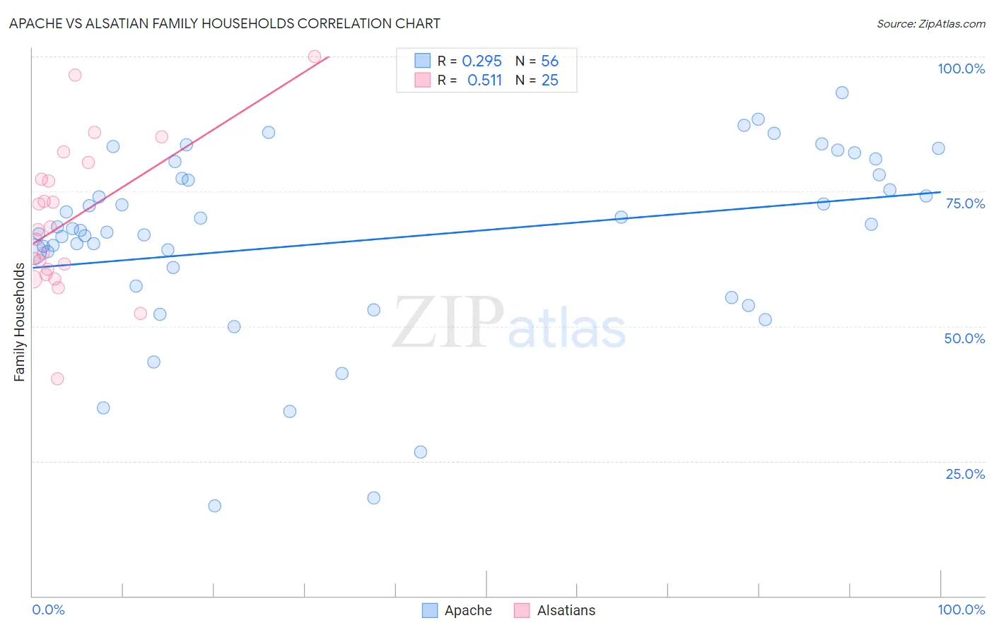 Apache vs Alsatian Family Households