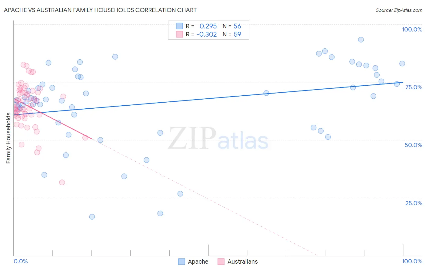 Apache vs Australian Family Households