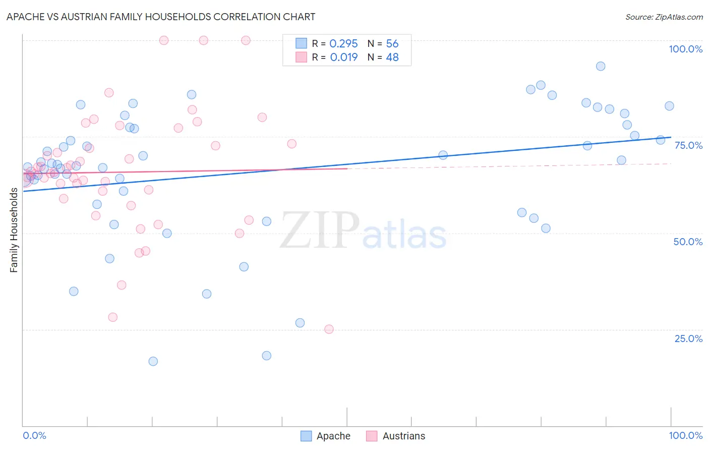 Apache vs Austrian Family Households