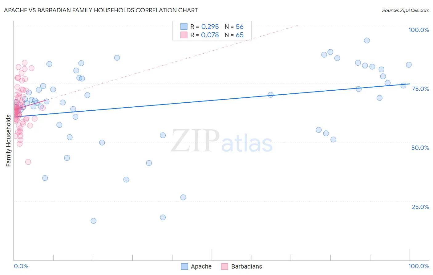 Apache vs Barbadian Family Households