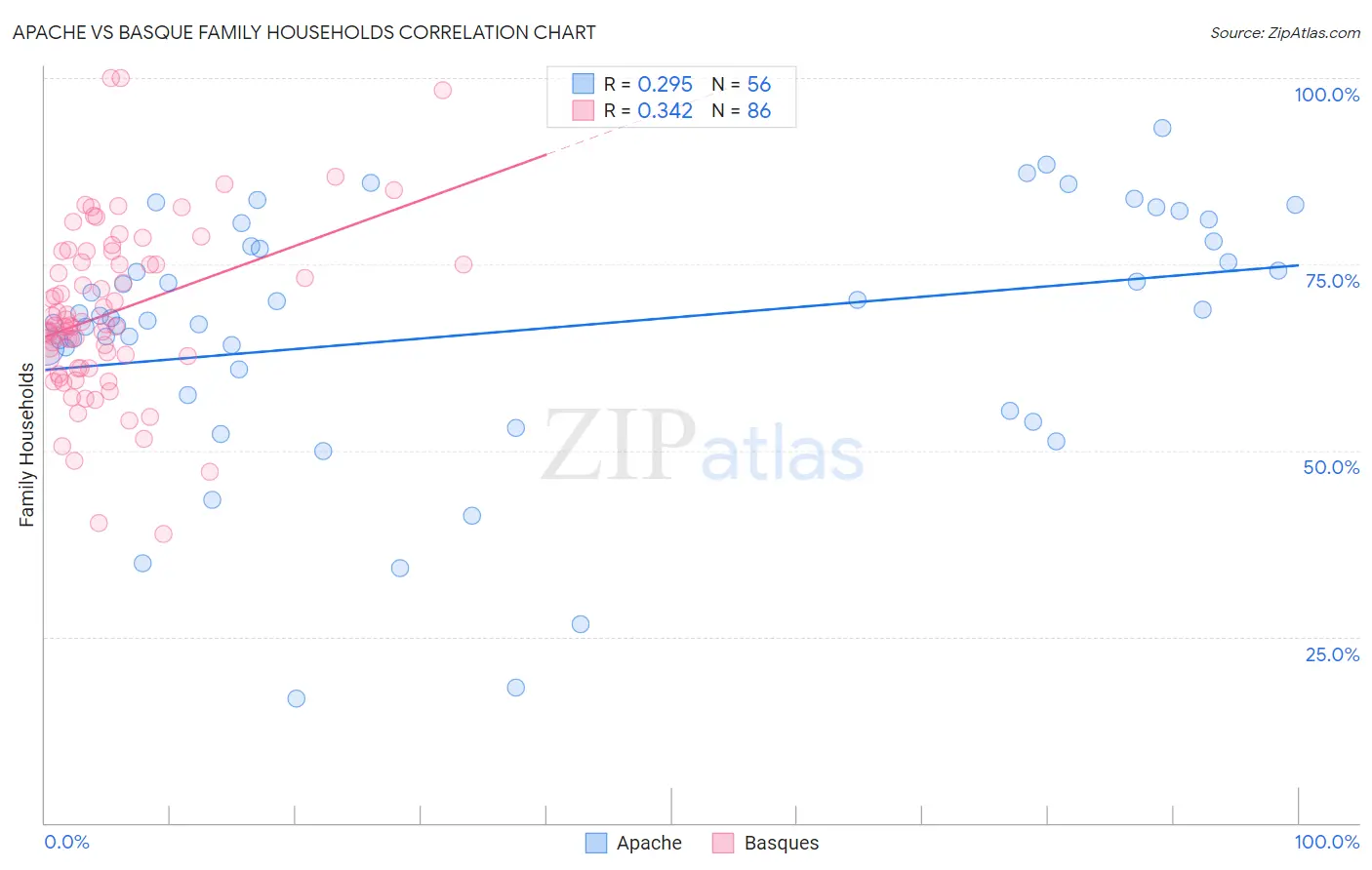 Apache vs Basque Family Households