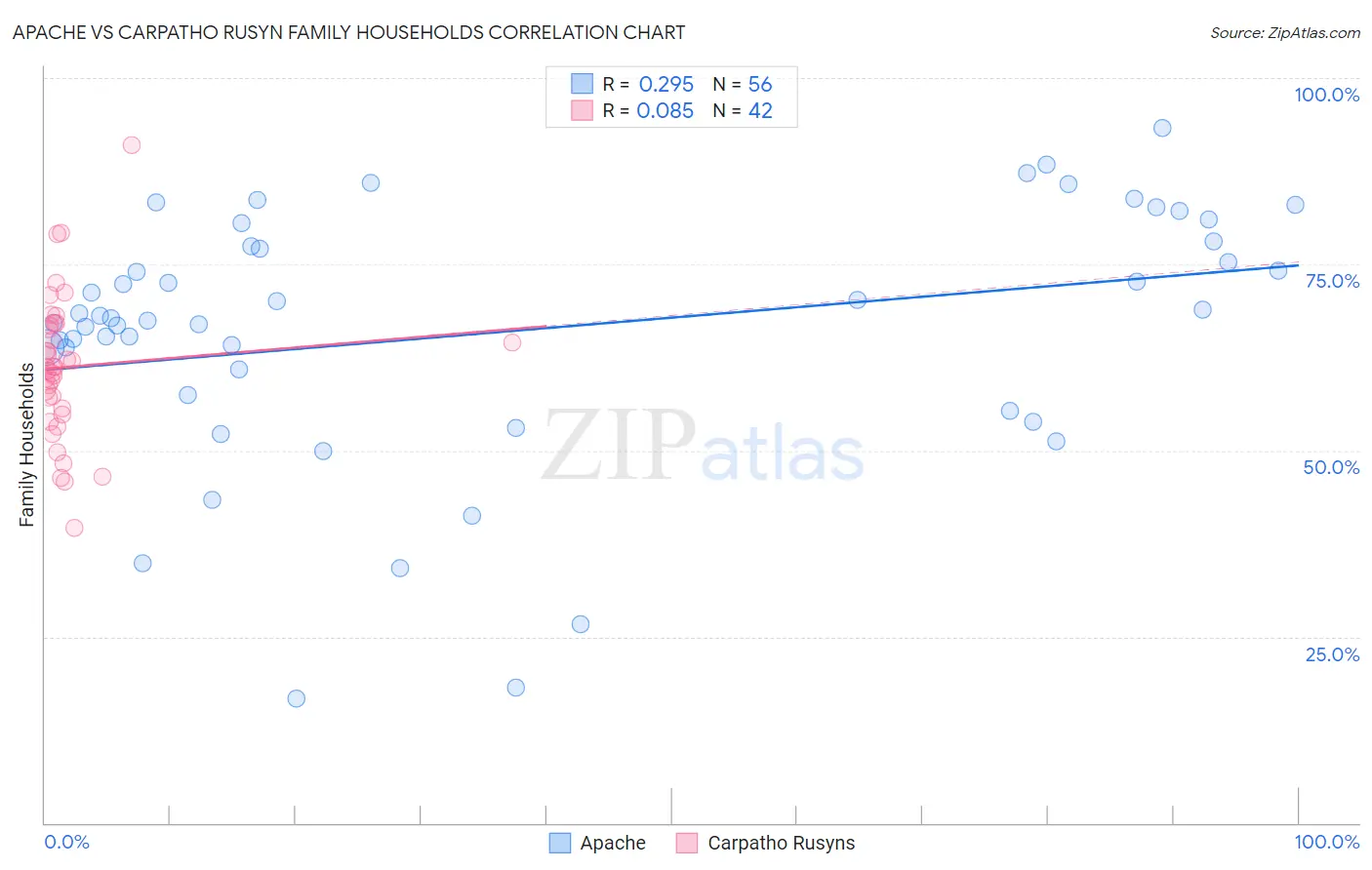 Apache vs Carpatho Rusyn Family Households