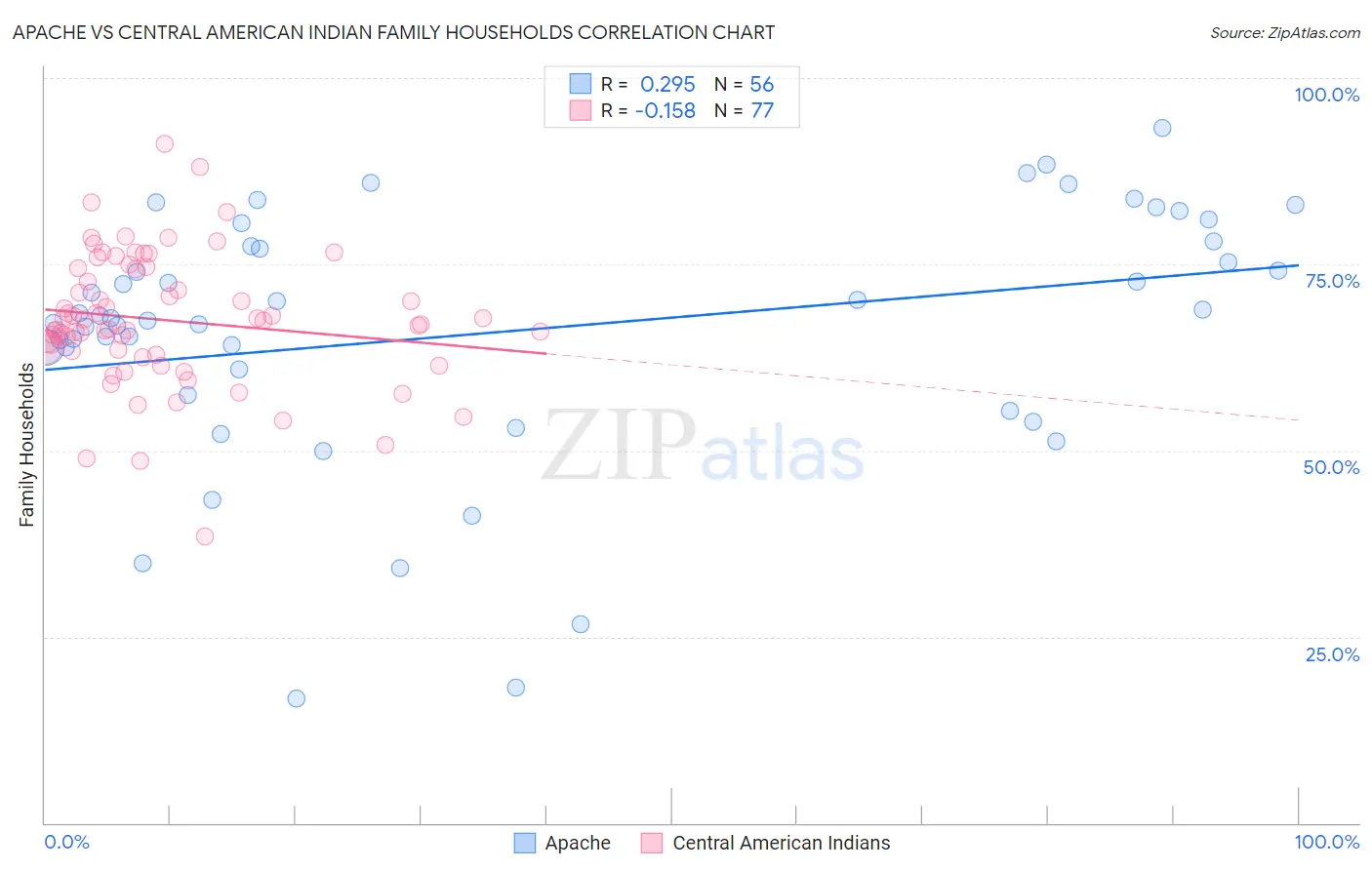 Apache vs Central American Indian Family Households