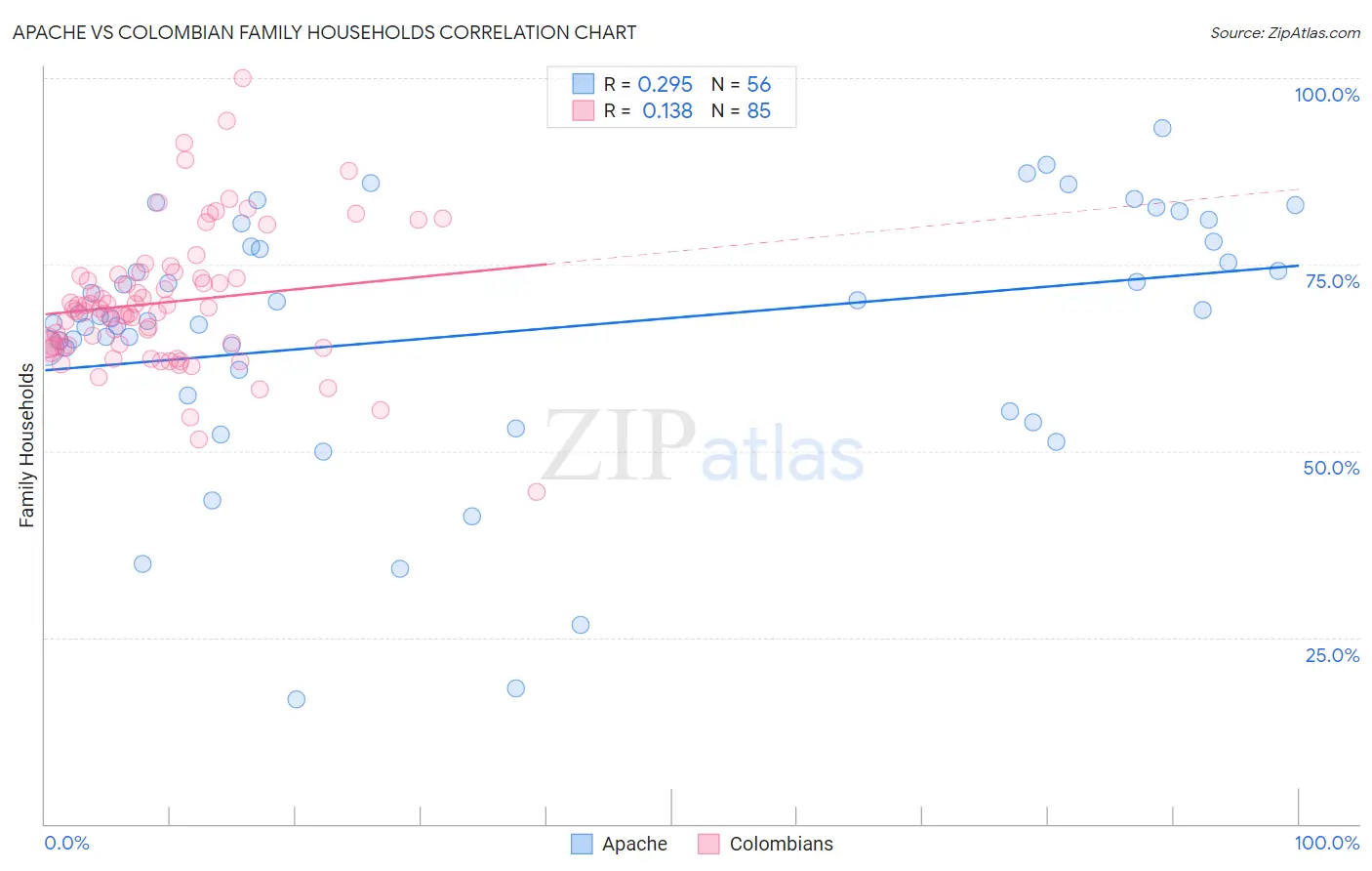 Apache vs Colombian Family Households