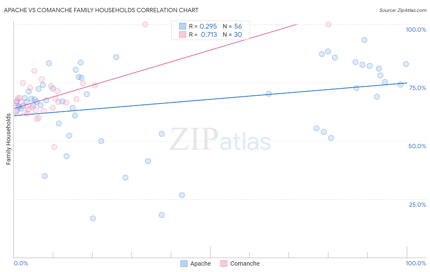 Apache vs Comanche Family Households