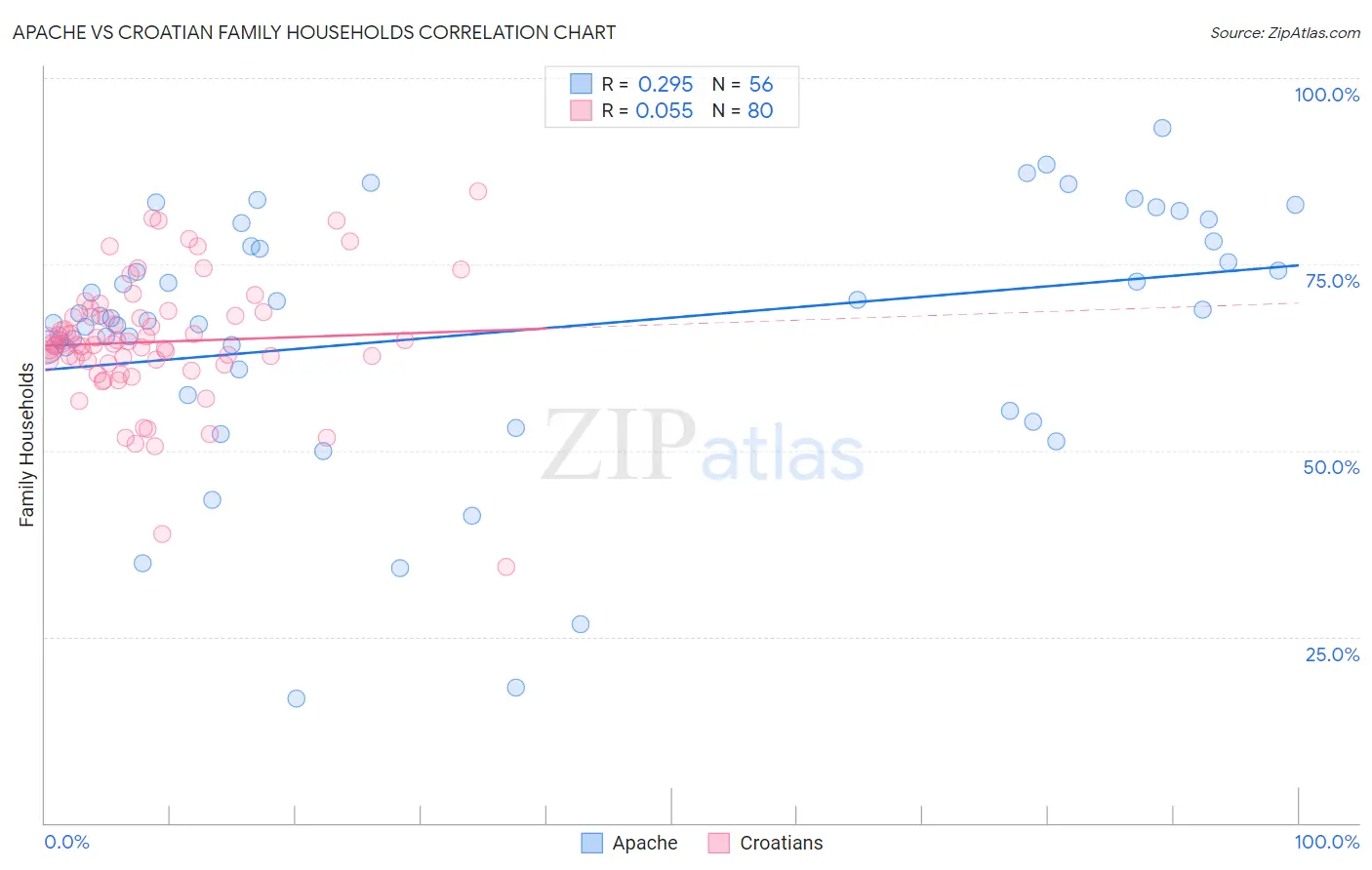 Apache vs Croatian Family Households
