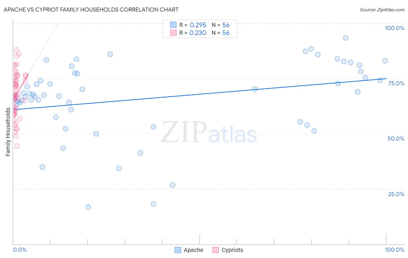 Apache vs Cypriot Family Households
