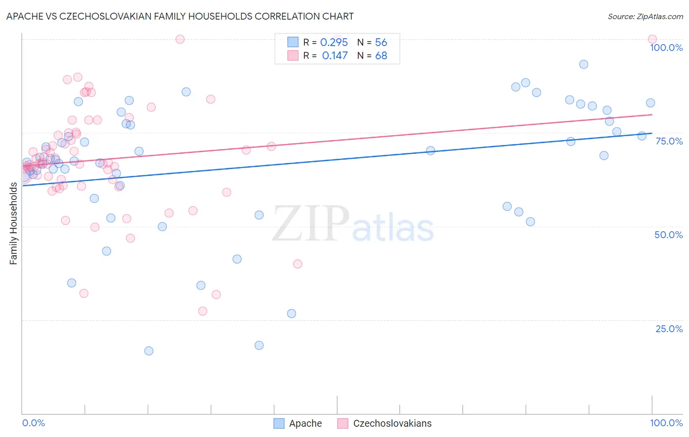 Apache vs Czechoslovakian Family Households