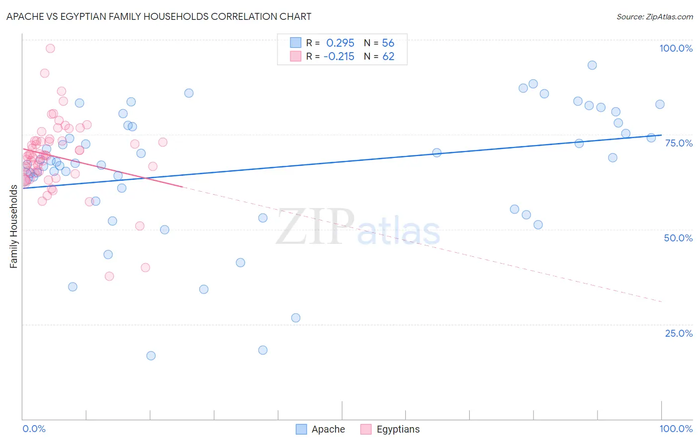 Apache vs Egyptian Family Households
