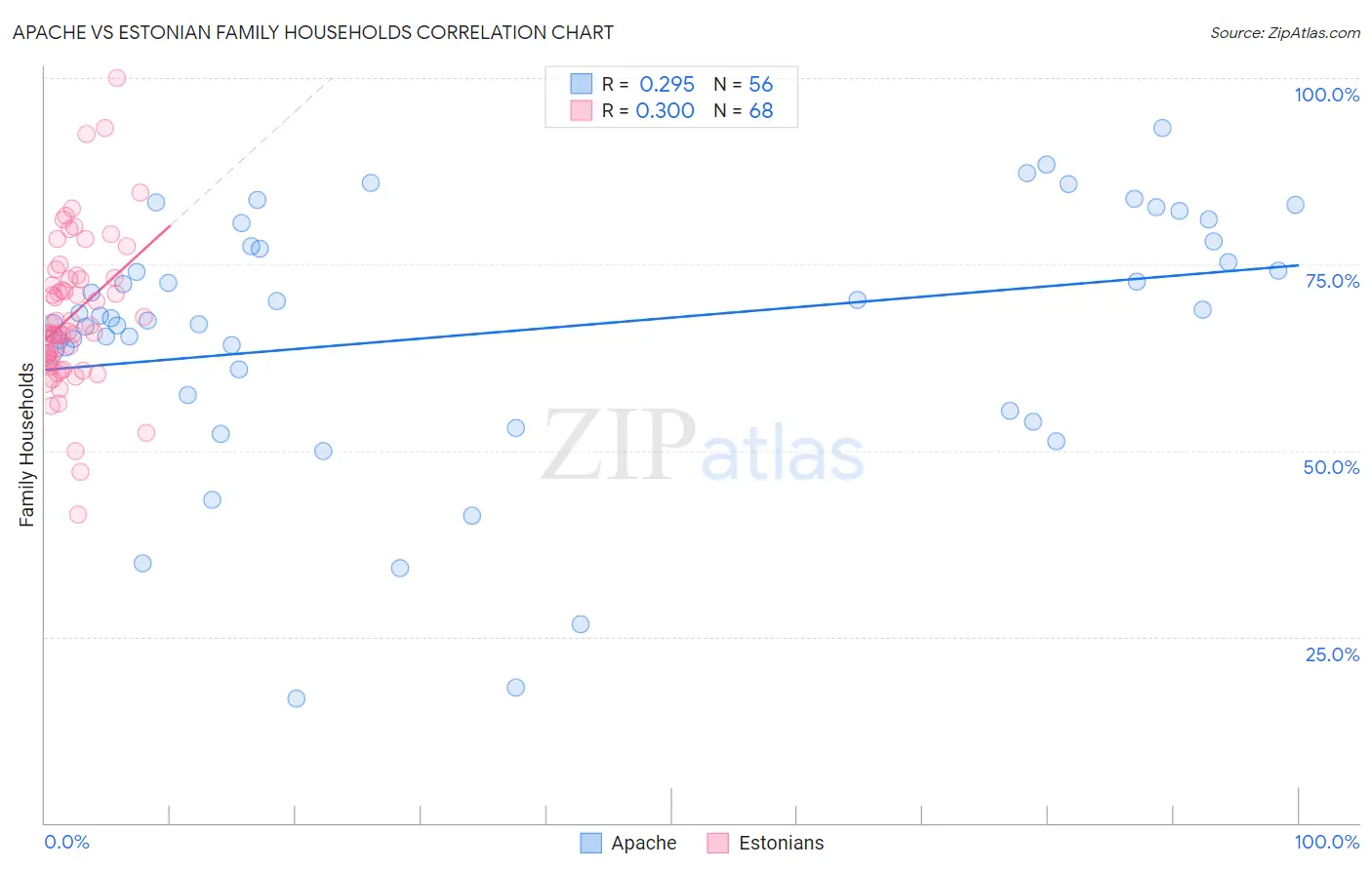 Apache vs Estonian Family Households