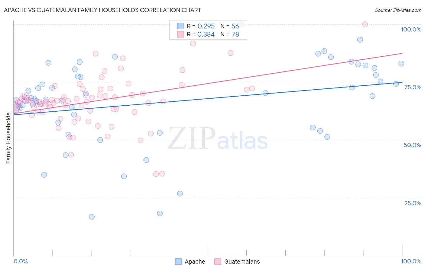 Apache vs Guatemalan Family Households
