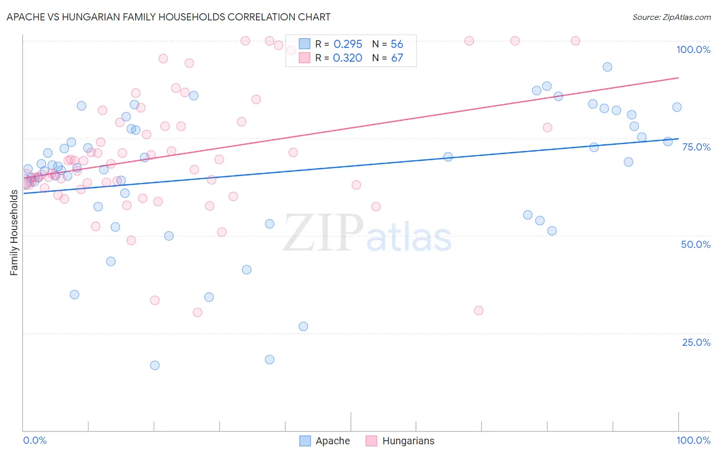 Apache vs Hungarian Family Households