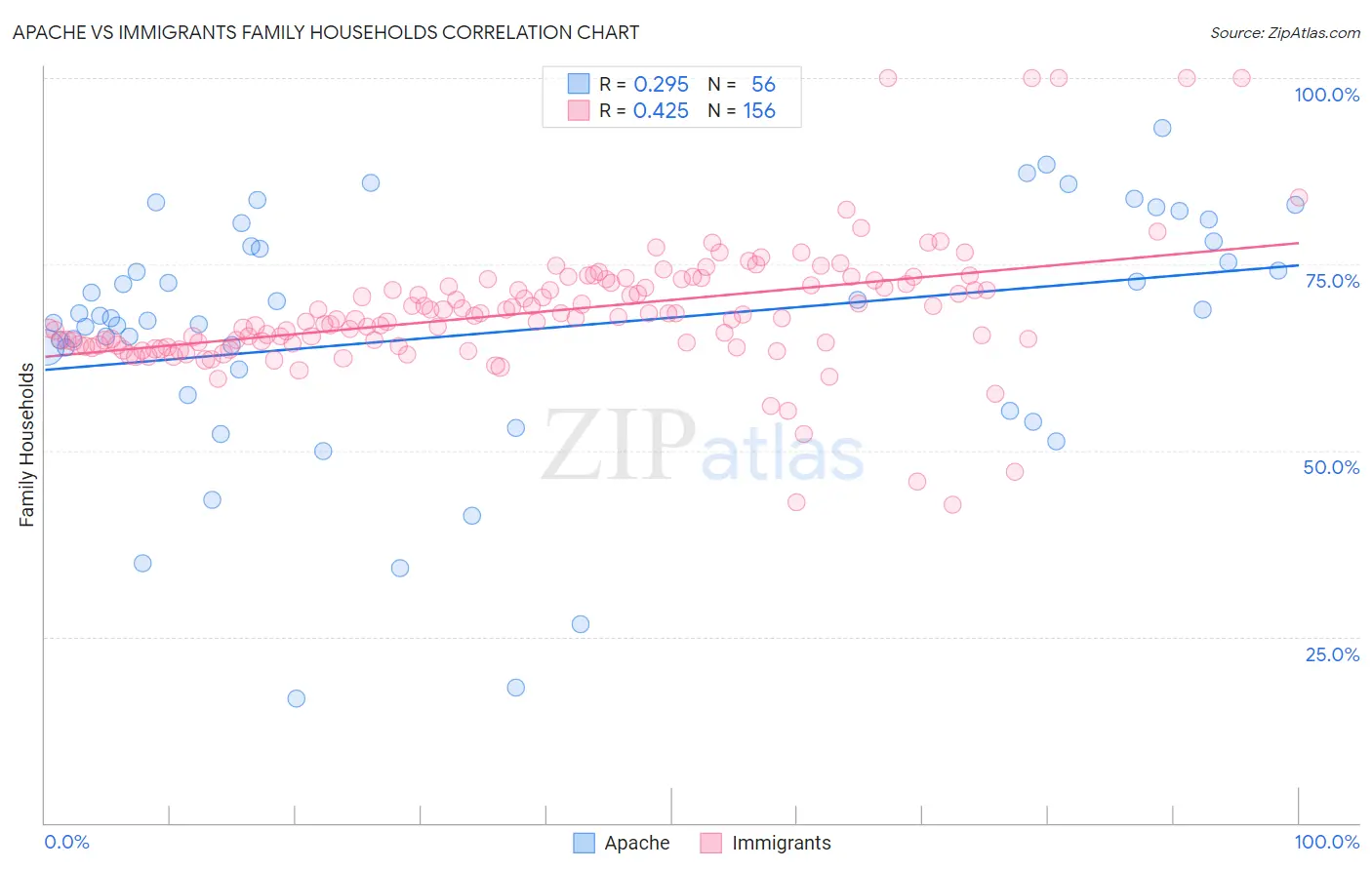 Apache vs Immigrants Family Households