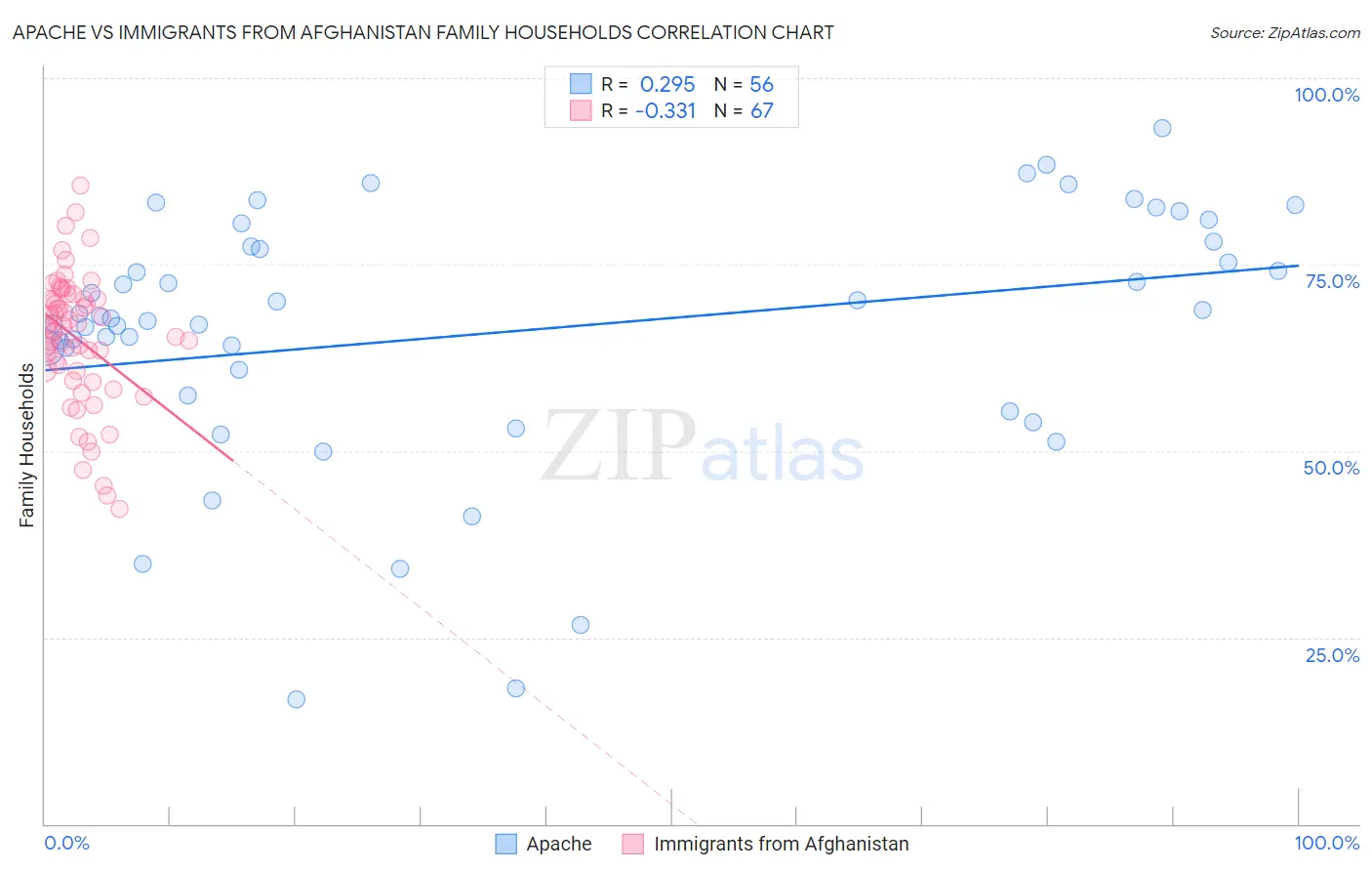 Apache vs Immigrants from Afghanistan Family Households
