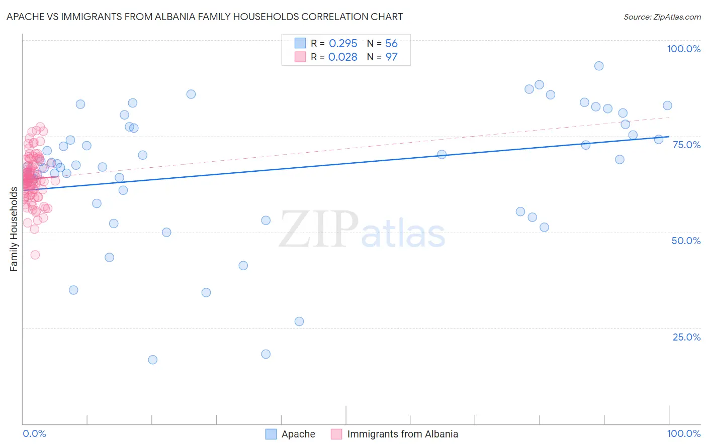 Apache vs Immigrants from Albania Family Households