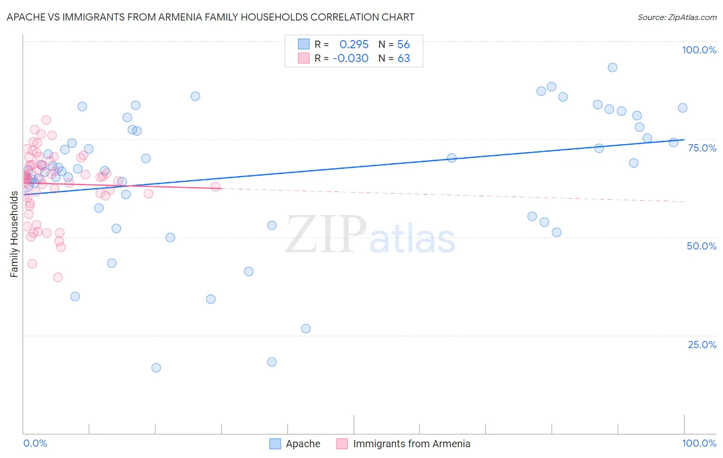 Apache vs Immigrants from Armenia Family Households