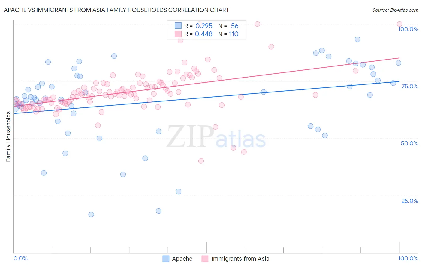 Apache vs Immigrants from Asia Family Households