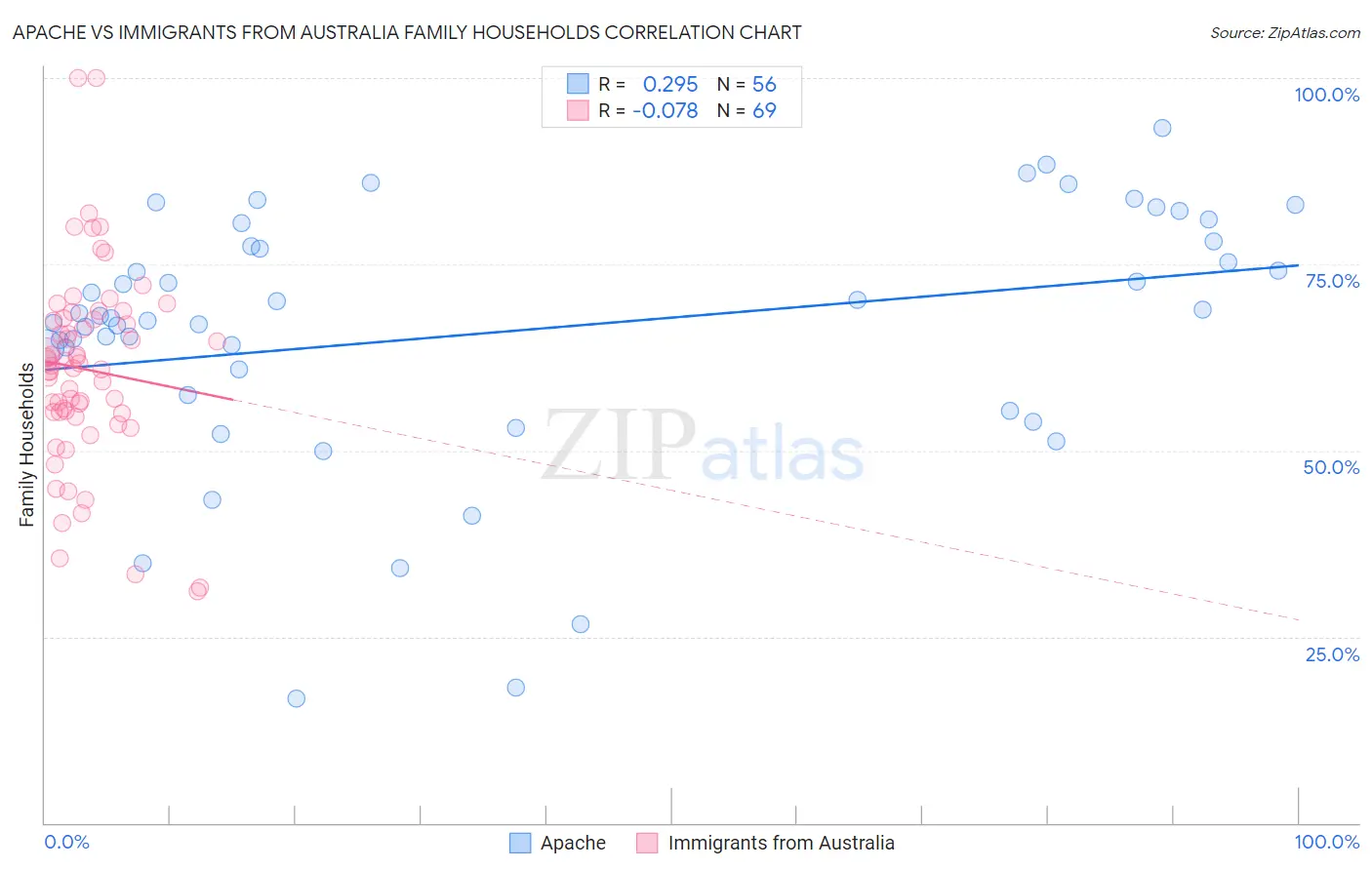 Apache vs Immigrants from Australia Family Households