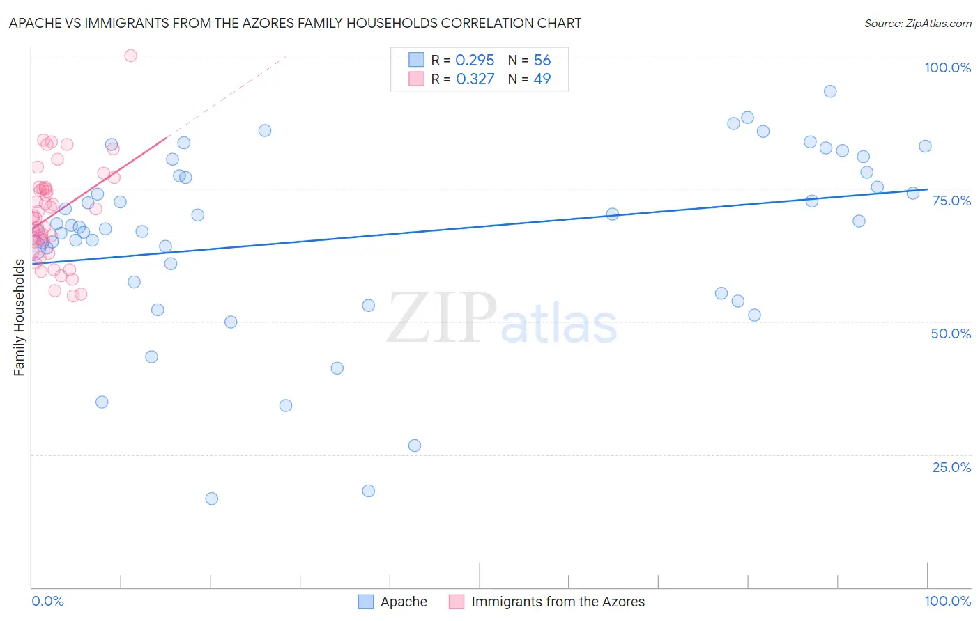 Apache vs Immigrants from the Azores Family Households