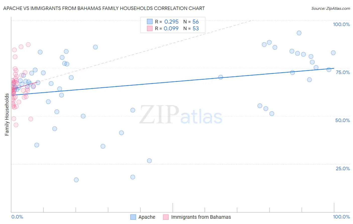 Apache vs Immigrants from Bahamas Family Households