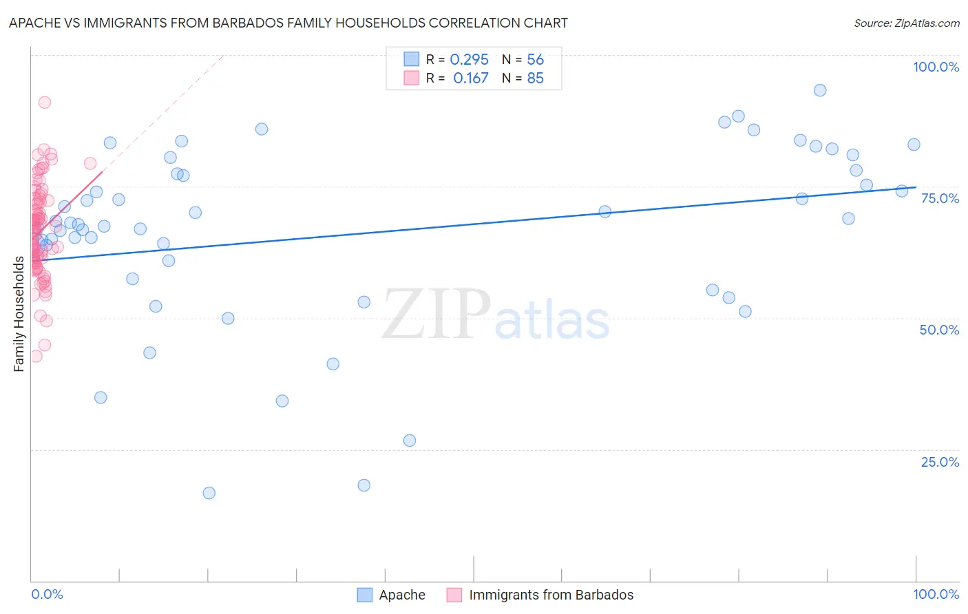 Apache vs Immigrants from Barbados Family Households