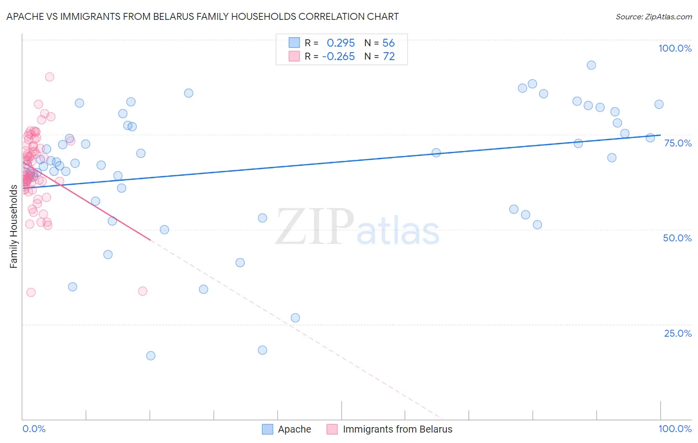 Apache vs Immigrants from Belarus Family Households