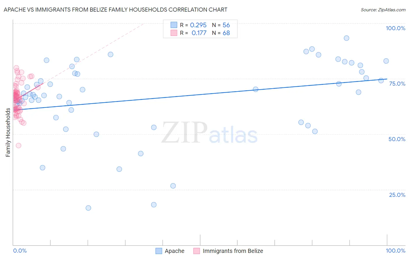 Apache vs Immigrants from Belize Family Households
