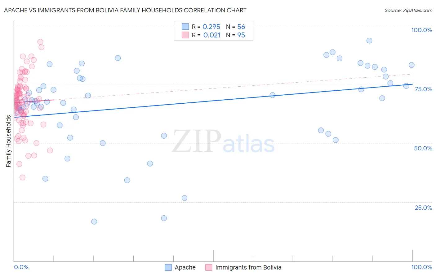 Apache vs Immigrants from Bolivia Family Households