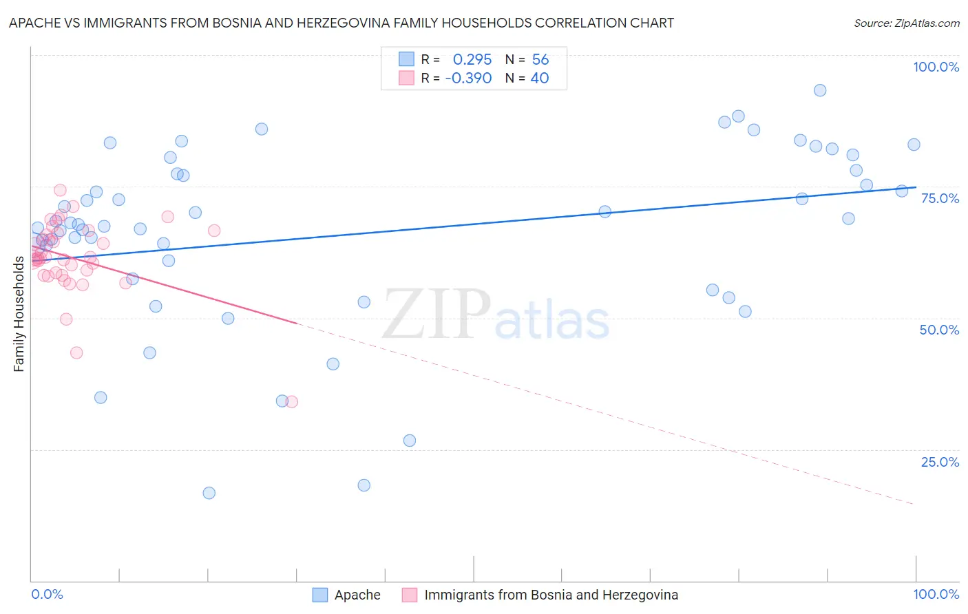 Apache vs Immigrants from Bosnia and Herzegovina Family Households