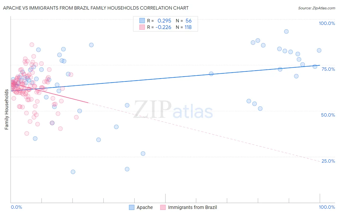 Apache vs Immigrants from Brazil Family Households