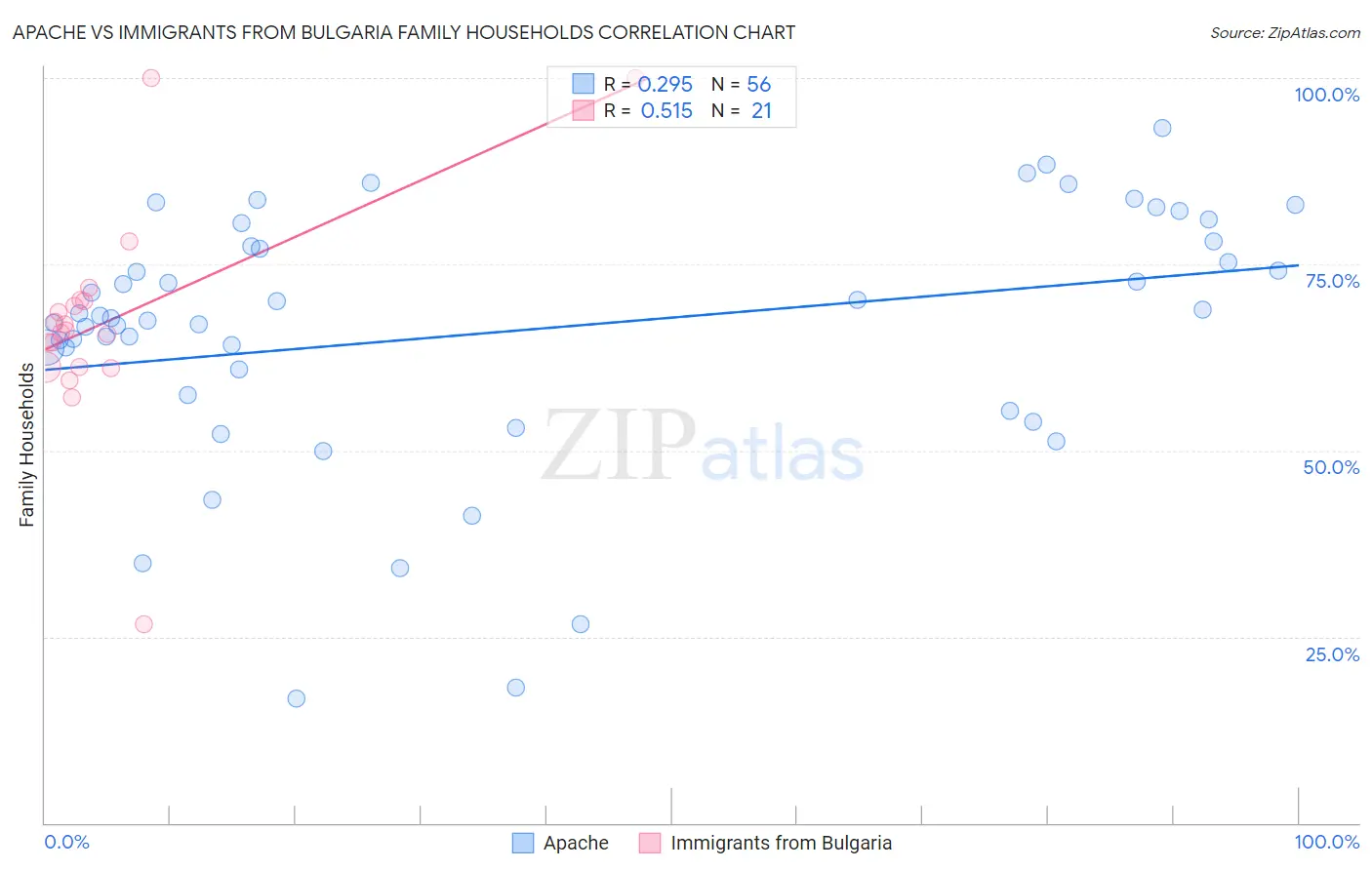 Apache vs Immigrants from Bulgaria Family Households
