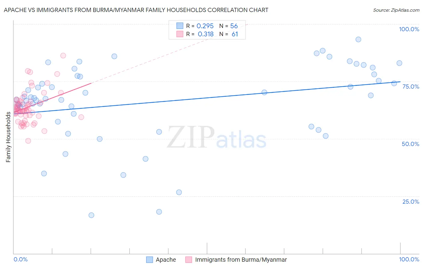 Apache vs Immigrants from Burma/Myanmar Family Households